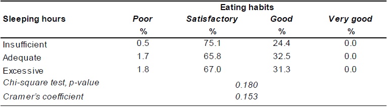Participants&rsquo; eating habits according to their sleeping hours