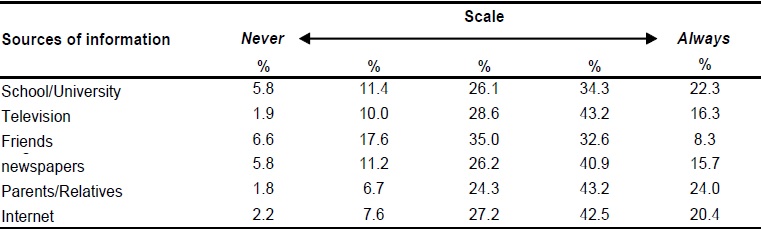 Participants&rsquo; frequency of usage of the different sources of information about a healthy diet