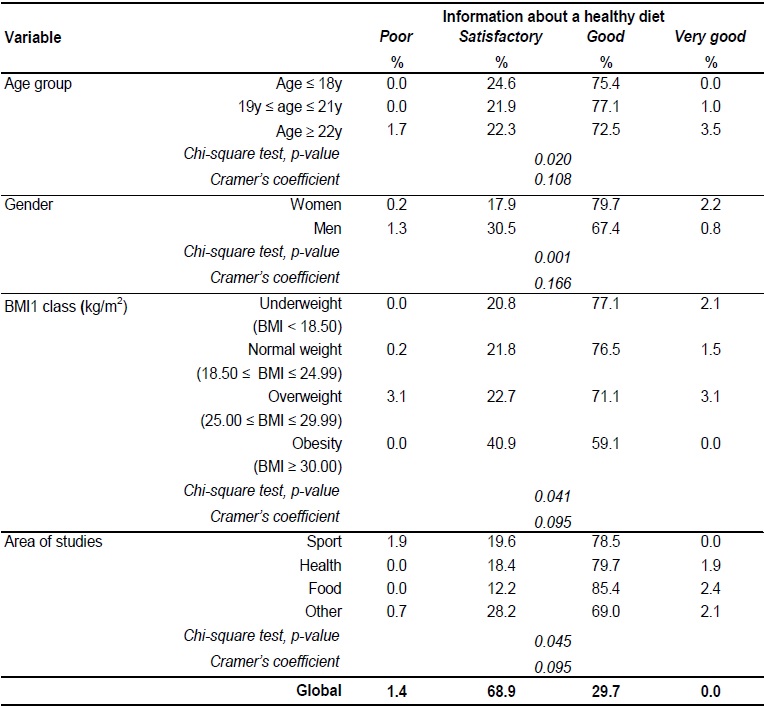 Participants&rsquo; level of information about a healthy diet