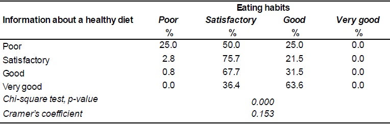 Participants&rsquo; eating habits according to the level of information about a healthy diet