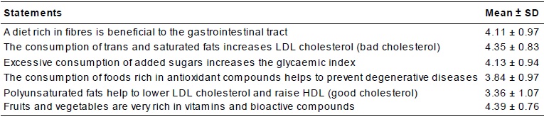 Mean scores obtained for the participants&rsquo; degree of knowledge about some nutritional aspects (scale from 1 = poor to 5 = very good) 
