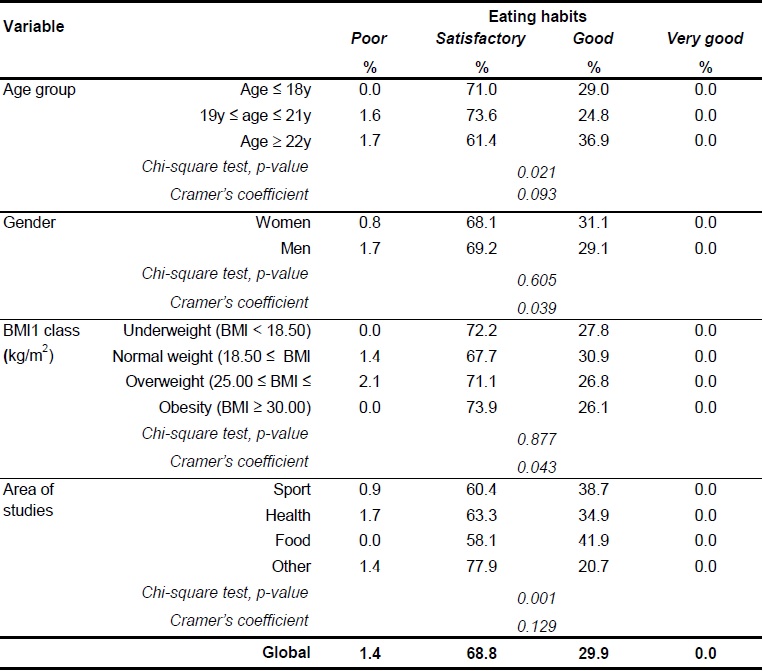 Participants&rsquo; food knowledge according to some of the variables under study