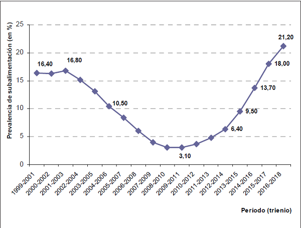 Venezuela: Prevalencia de la subalimentación (%) en la población total, 1999-2018 (porcentaje promedio por 3 años; valor proyectado para 2016-2018).