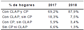 Hogares venezolanos: Porcentaje con acceso al Carnet de la Patria y al CLAP (para septiembre de 2017 y de 2018)