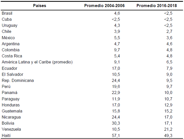 América Latina: Prevalencia de subalimentación en la población (2004-2006 y 2016-2018). Países ordenados de menor a mayor prevalencia en 2016-2018*