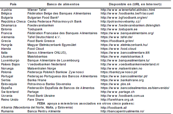 Pa&iacute;ses miembros de la Federaci&oacute;n Europea de Bancos de Alimentos