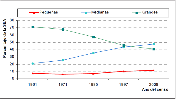 Venezuela: Estructura de la propiedad de las explotaciones (% del total).