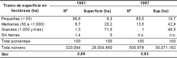 Venezuela. Estructura de tenencia de las explotaciones agr&iacute;colas (1961-1999)
