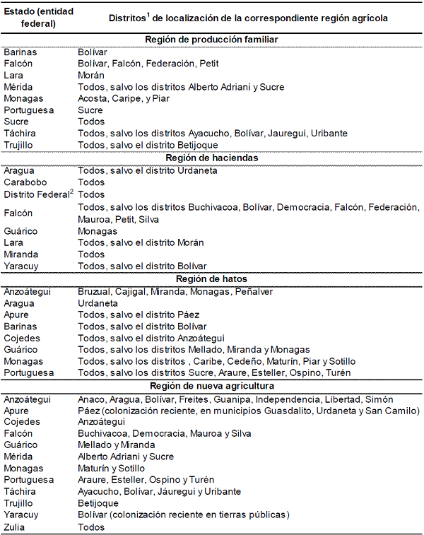 Estados y distritos correspondientes a las regiones agr&iacute;colas (1936-2013)