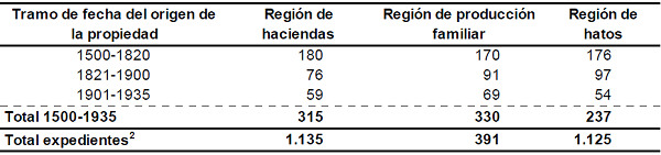 Permanencia intrafamiliar1 en terrenos del Instituto Agrario Nacional-IAN, seg&uacute;n regi&oacute;n hist&oacute;rica