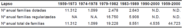 N&uacute;mero anual de familias dotadas y regularizadas (1959-2000)