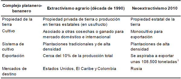 Comparaci&oacute;n de rasgos del extractivismo agrario de la d&eacute;cada de 1990 con el neoextractivismo