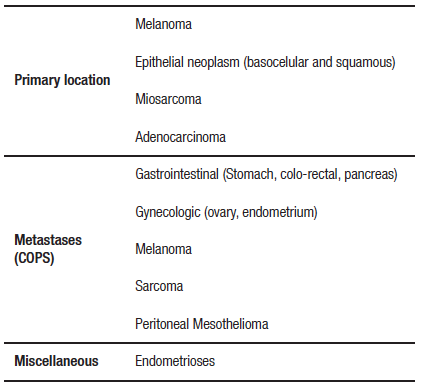 Differential
diagnosis of the cutaneous periumbilical nodules. 

 