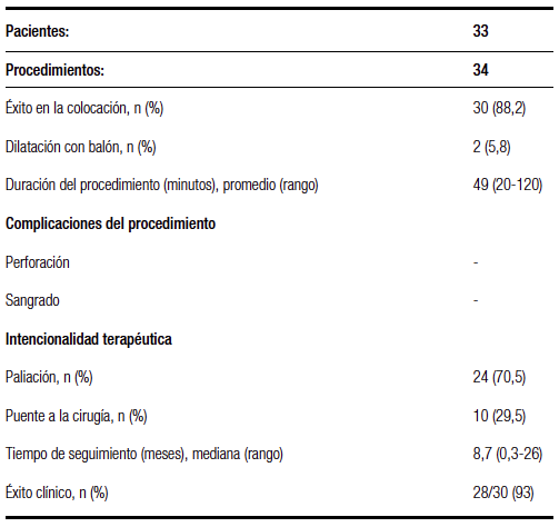 Variables de la
colocación del stent colónico
auto-expansible.