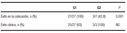 Obstrucción primaria
(G1) vs. obstrucción secundaria (G2).