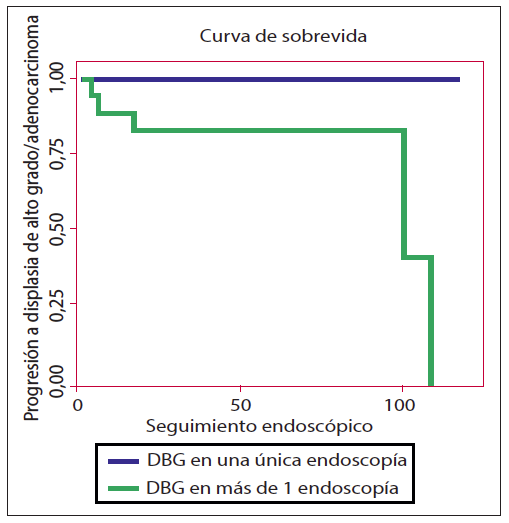 Curva
de sobrevida libre de ACE/DAG en el seguimiento endoscópico hasta 42 meses, en
aquellos pacientes con DBG única o persistente (n = 42). Aquellos pacientes con
DBG persistente (en más de 1 endoscopía) tuvieron mayor riesgo de progresión
que aquellos con una única biopsia con DBG (p = 0,007).