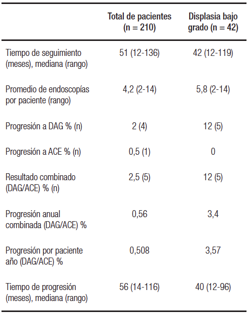 Total de pacientes con EB y subgrupo con DBG.