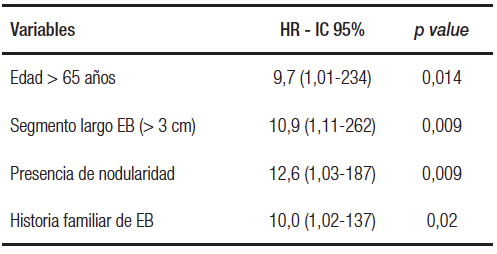 Factores de riesgo de progresión a DAG o ACE en los
pacientes con EB (n = 210).