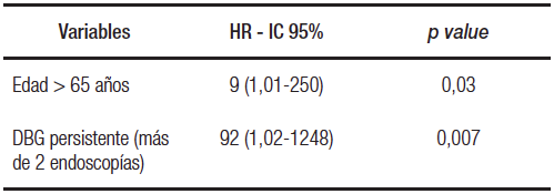Factores de riesgo de progresión a DAG o ACE en los
pacientes con EB con DBG (n = 42).
