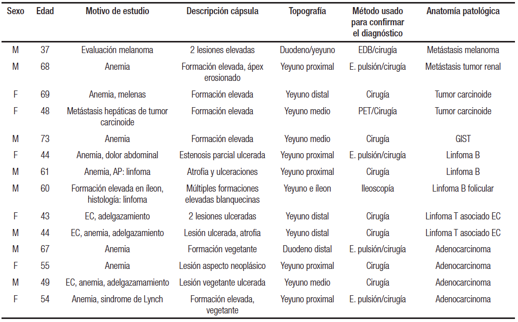 Características sociodemográficas,
clínicas, endoscópicas e histológicas de los pacientes en que la cápsula informó FTM.
