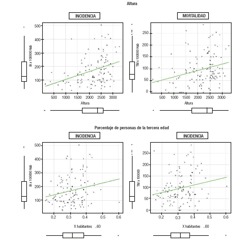 Correlaci&oacute;n entre la altura sobre el nivel del mar y el
porcentaje de habitantes de la tercera edad y las tasas de incidencia y
mortalidad en el departamento de Boyac&aacute;.