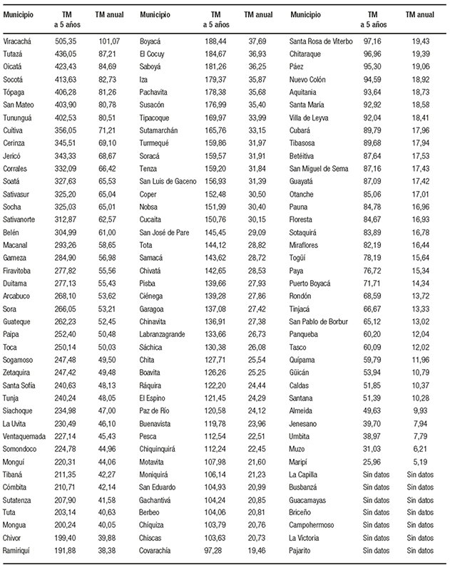 Incidencia del c&aacute;ncer g&aacute;strico en los
municipios del departamento de Boyac&aacute; en el per&iacute;odo 2010-2015. TIA: tasa de
incidencia acumulada.