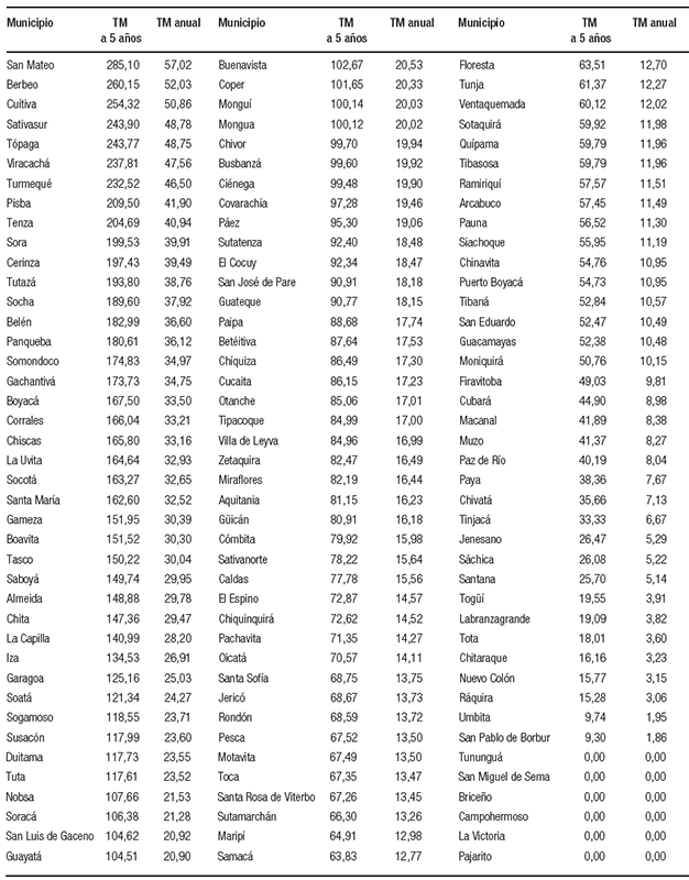 Mortalidad del c&aacute;ncer g&aacute;strico en los municipios del departamento
de Boyac&aacute; en el per&iacute;odo 2010-2015. TM: tasa de mortalidad.