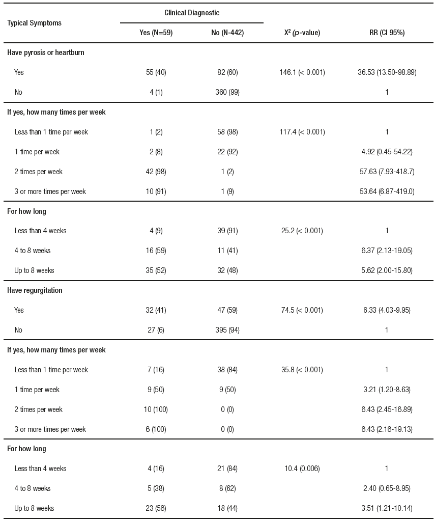 Absolute sample distribution according to sociodemographic
profile and student’s habits with or without clinical diagnostic for GERD.