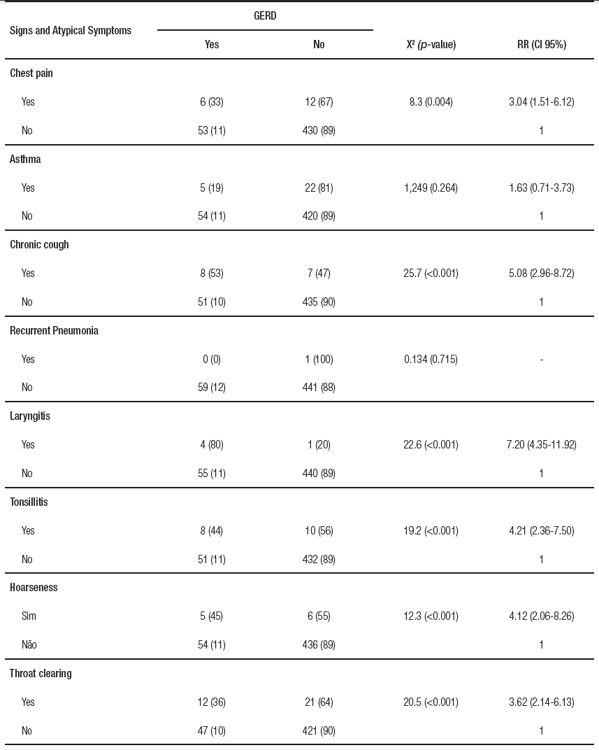 Absolute sample distribution according to atypical symptoms on students
with or without diagnostic for GERD.