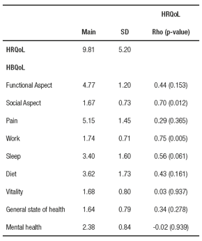 Correlation
between symptoms and quality of life related to health according to GERD-HRQoL and HBQoL domains.