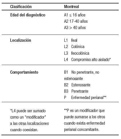 Clasificaci�n de Montreal. 