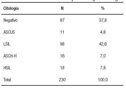 Distribuci&oacute;n del total de los pacientes seg&uacute;n la citolog&iacute;a.