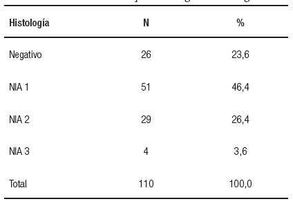 Distribuci&oacute;n
de los pacientes seg&uacute;n la histolog&iacute;a.