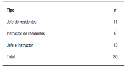 Cantidad de centros con jefe y/o instructor de médicos en formación.