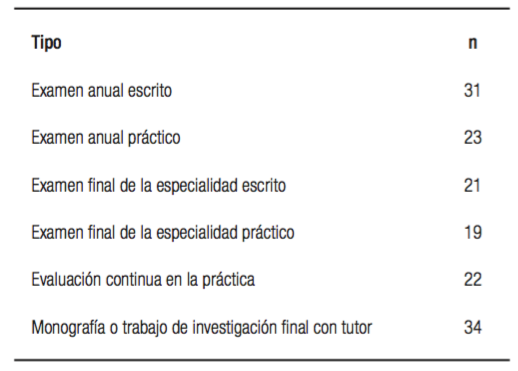 Metodología empleada para la evaluación de los médicos en formación.