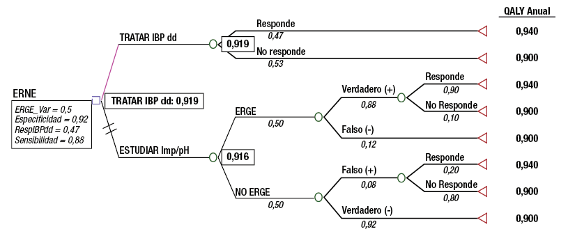 Árbol de decisiones según las alternativas diagnósticas propuestas efectuadas con el software TreeAge Data 32