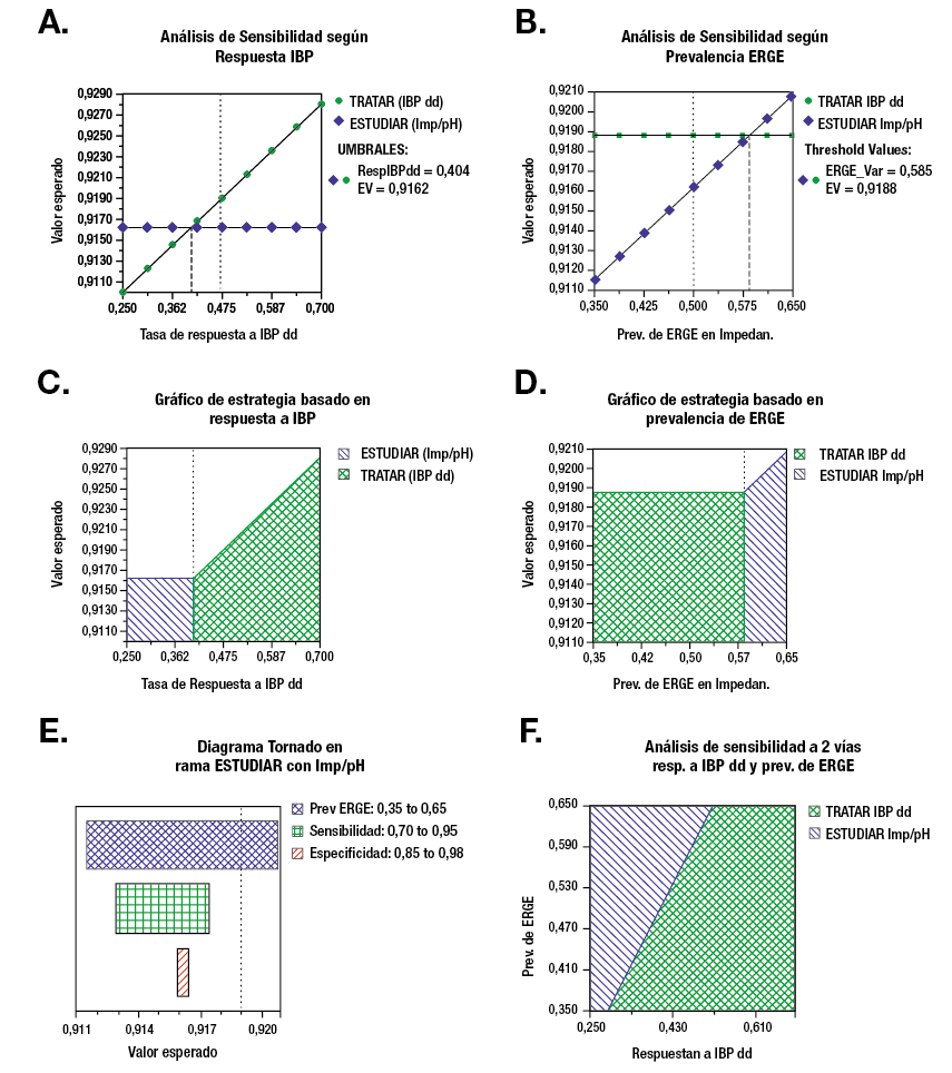Escenarios planteados para relevar el impacto de la modificación de las variables más representativas en el outcome final