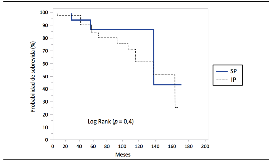 Caracterizaci&oacute;n de la supervivencia seg&uacute;n suficientes (SP) e insuficientes pancre&aacute;ticos (IP) en la totalidad de la muestra de los pacientes con FQ.