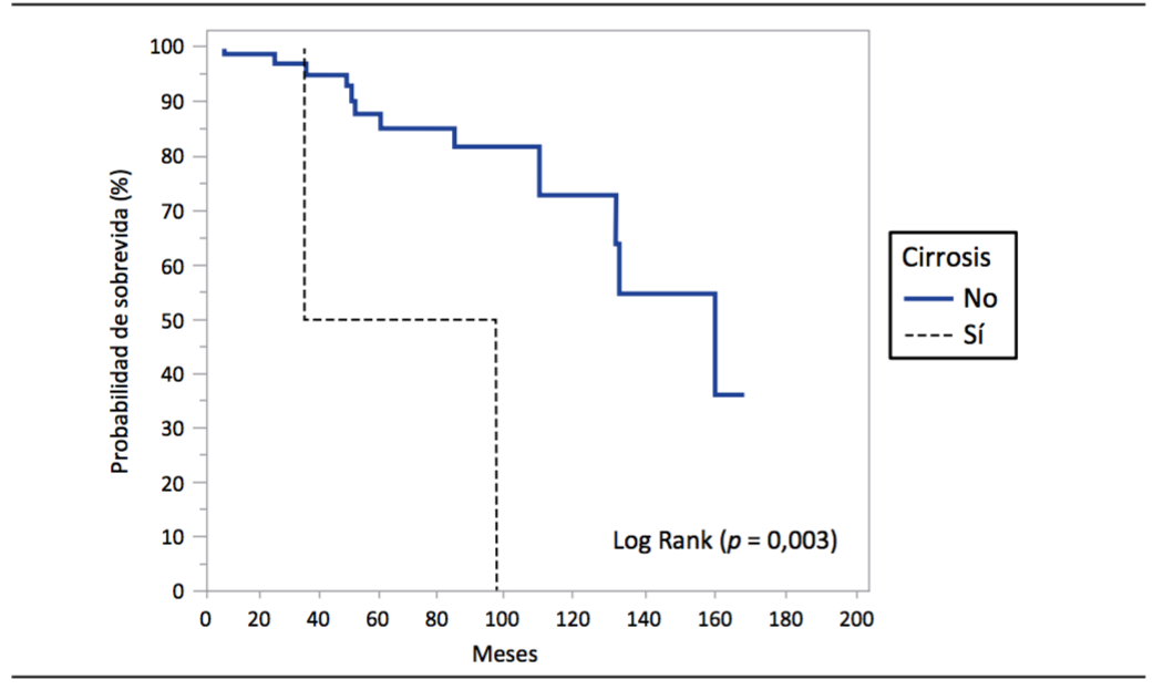 Probabilidad de sobrevida en meses en los pacientes estudiados con FQ seg&uacute;n se trate de cirr&oacute;ticos y no cirr&oacute;ticos