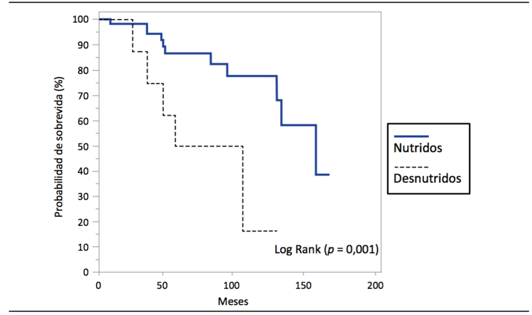 Probabilidad de sobrevida en meses en los pacientes estudiados con FQ seg&uacute;n par&aacute;metros de nutrici&oacute;n y desnutrici&oacute;n.