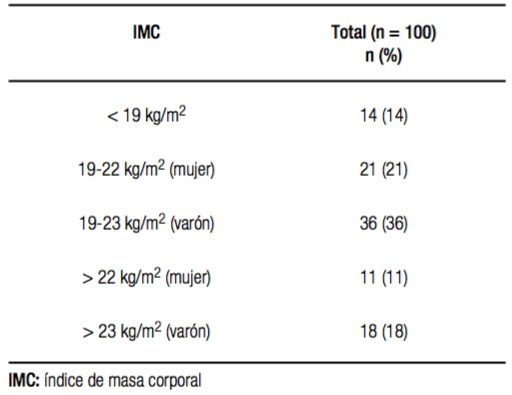 Distribuci&oacute;n seg&uacute;n IMC de la totalidad de los pacientes diagnosticados de fibrosis qu&iacute;stica incluidos en el estudio