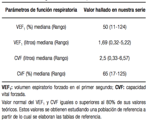 Principales par&aacute;metros de funci&oacute;n respiratoria en la totalidad de los pacientes con FQ