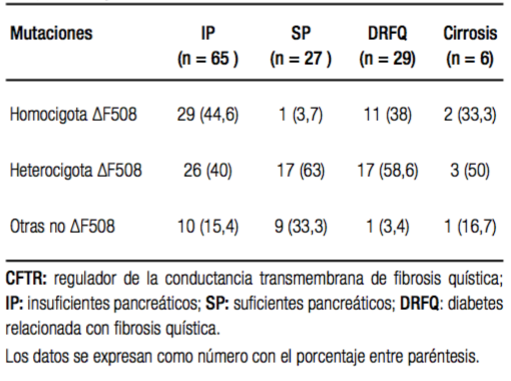 Mutaciones del gen CFTR distribuidos entre IP SP DRFQ y cirrosis detectadas en los 92 pacientes adultos con fibrosis qu&iacute;stica