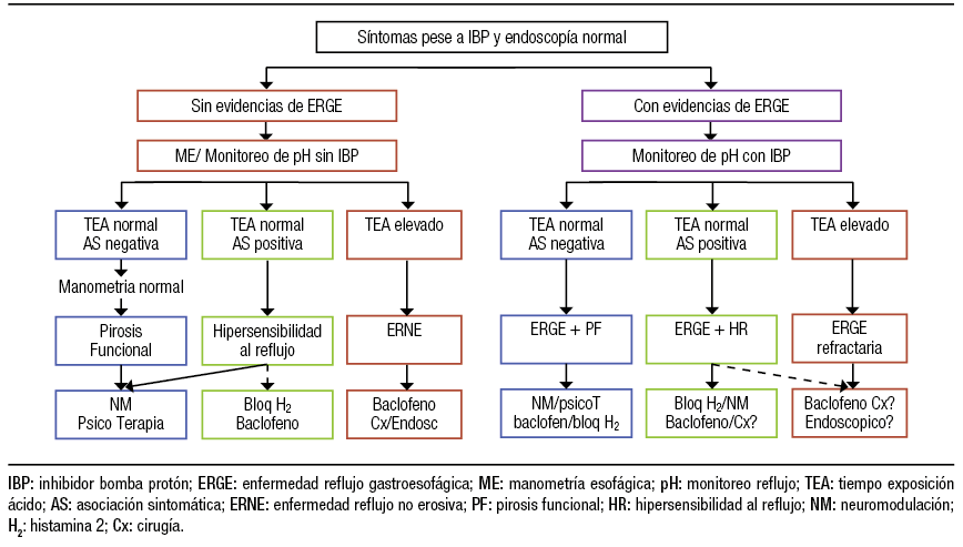 Algoritmo diagnóstico y terapéutico en paciente con pirosis sin respuesta a IBP