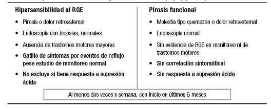 Diferencia clínica entre hipersensibilidad al reflujo y pirosis funcional