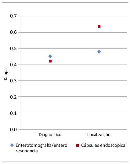 Comparación de concordancia según método diagnóstico