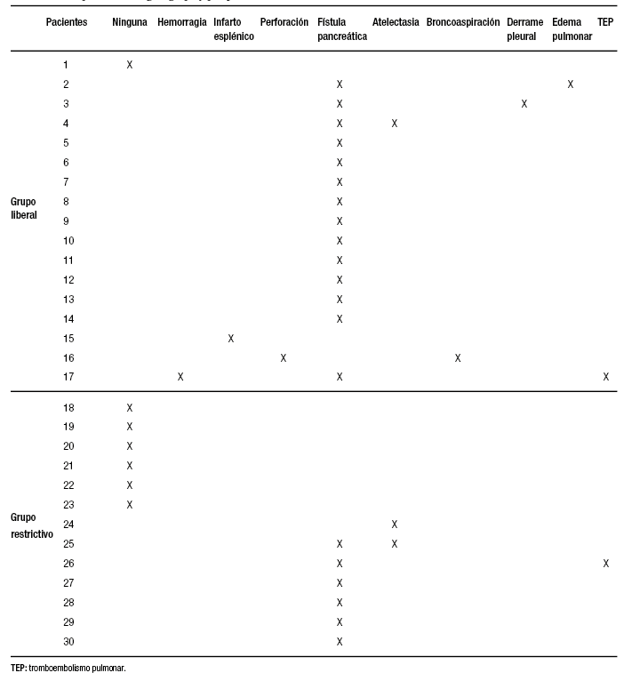 Complicaciones según grupo y por paciente