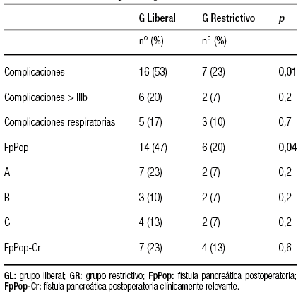 Valores estadísticos de complicaciones post pancreatectomía distal videolaparoscópica
