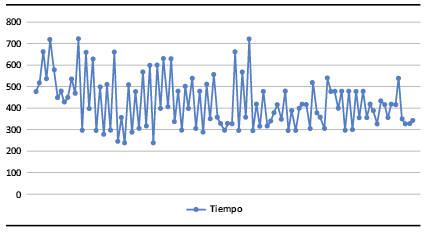 Evolución del tiempo operatorio