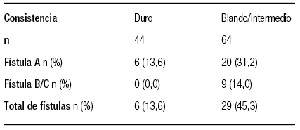 Prevalencia de fístula según la consistencia del páncreas